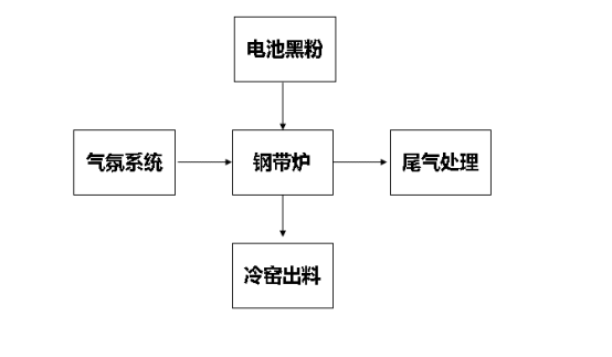天然气和氢气还原工艺图.png
